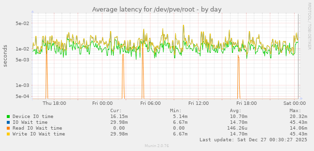 Average latency for /dev/pve/root