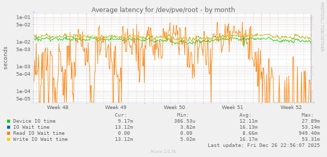 Average latency for /dev/pve/root