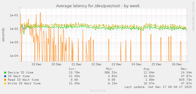 Average latency for /dev/pve/root