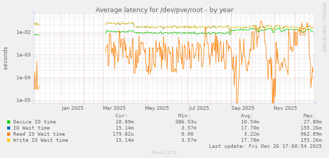 Average latency for /dev/pve/root