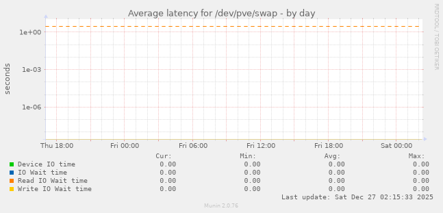 Average latency for /dev/pve/swap