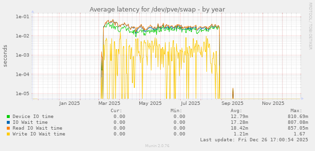 Average latency for /dev/pve/swap