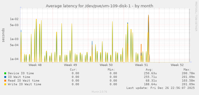 Average latency for /dev/pve/vm-109-disk-1