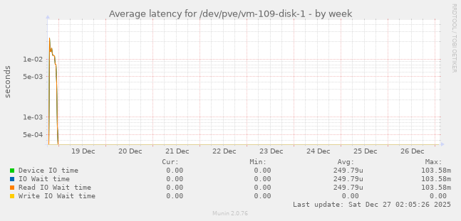 Average latency for /dev/pve/vm-109-disk-1