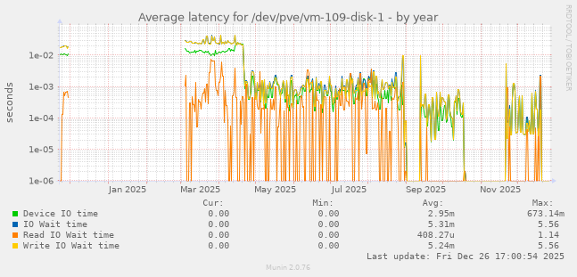 Average latency for /dev/pve/vm-109-disk-1