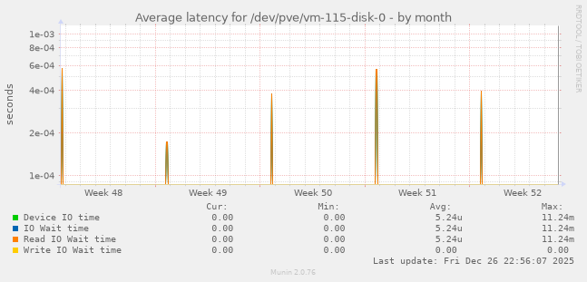Average latency for /dev/pve/vm-115-disk-0