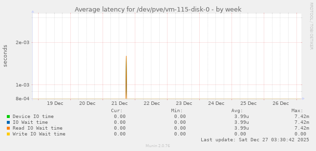 Average latency for /dev/pve/vm-115-disk-0