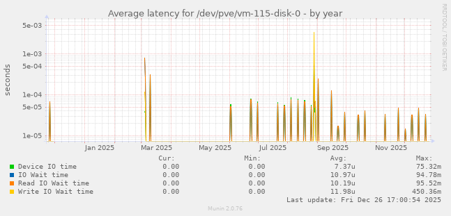 Average latency for /dev/pve/vm-115-disk-0