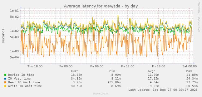 Average latency for /dev/sda