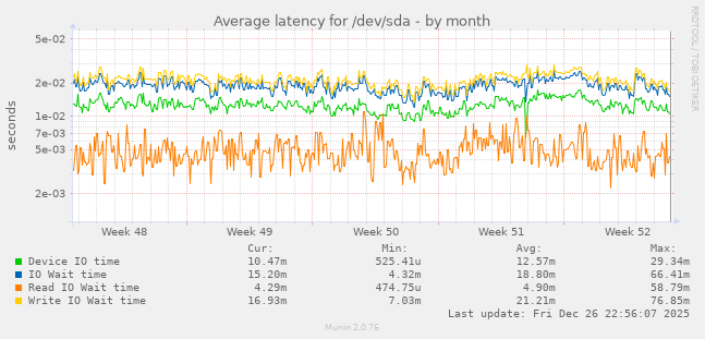 Average latency for /dev/sda