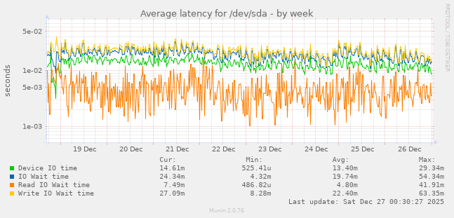 Average latency for /dev/sda