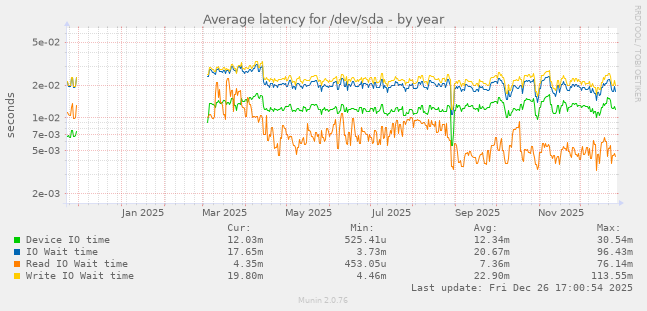 Average latency for /dev/sda