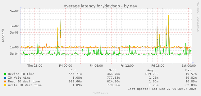 Average latency for /dev/sdb
