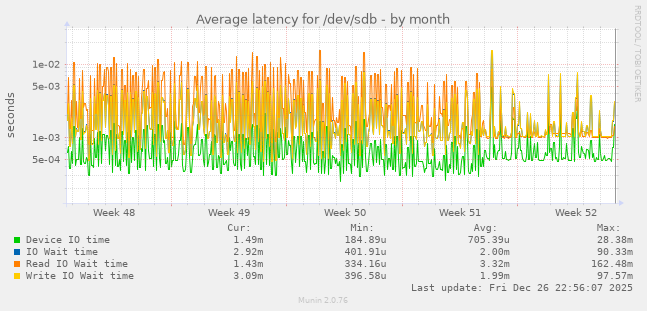 Average latency for /dev/sdb