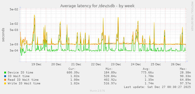 Average latency for /dev/sdb