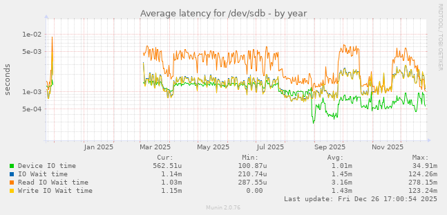 Average latency for /dev/sdb