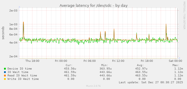 Average latency for /dev/sdc