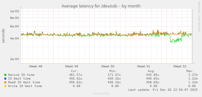 Average latency for /dev/sdc