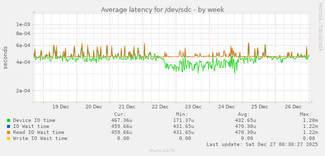 Average latency for /dev/sdc
