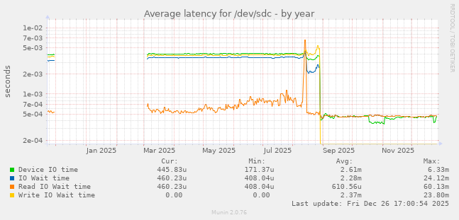 Average latency for /dev/sdc