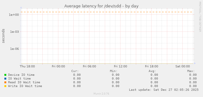 Average latency for /dev/sdd