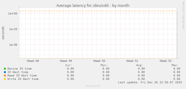 Average latency for /dev/sdd