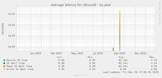 Average latency for /dev/sdd