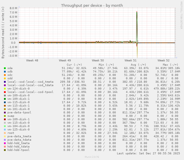 Throughput per device