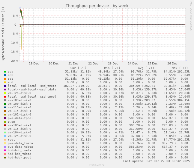 Throughput per device