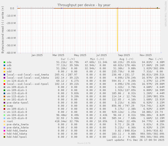 Throughput per device