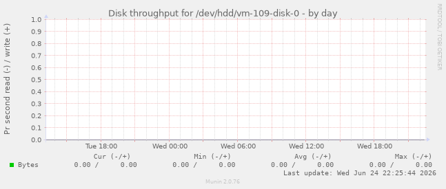 Disk throughput for /dev/hdd/vm-109-disk-0