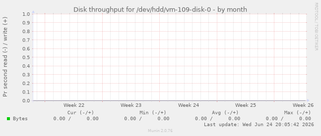 Disk throughput for /dev/hdd/vm-109-disk-0