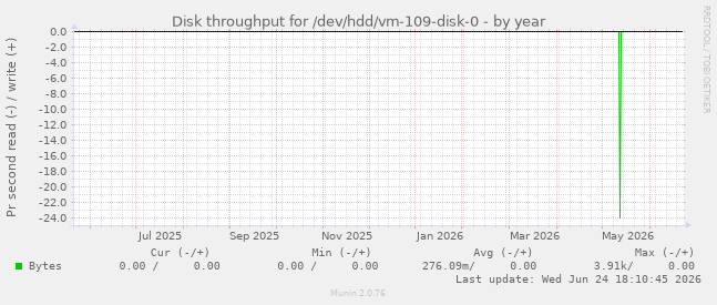 Disk throughput for /dev/hdd/vm-109-disk-0