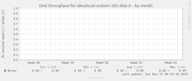 Disk throughput for /dev/local-ssd/vm-101-disk-0