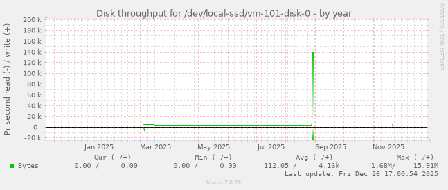 Disk throughput for /dev/local-ssd/vm-101-disk-0