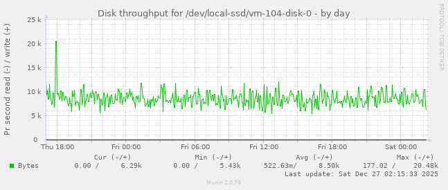 Disk throughput for /dev/local-ssd/vm-104-disk-0