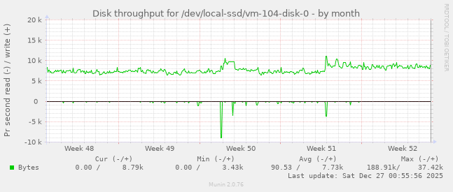 Disk throughput for /dev/local-ssd/vm-104-disk-0