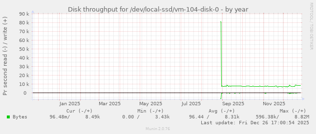 Disk throughput for /dev/local-ssd/vm-104-disk-0