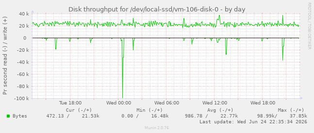 Disk throughput for /dev/local-ssd/vm-106-disk-0