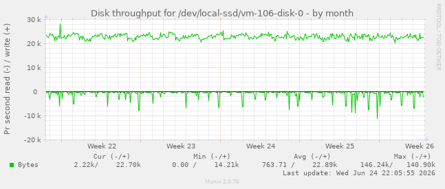 Disk throughput for /dev/local-ssd/vm-106-disk-0