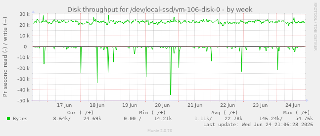 Disk throughput for /dev/local-ssd/vm-106-disk-0
