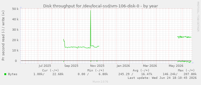 Disk throughput for /dev/local-ssd/vm-106-disk-0