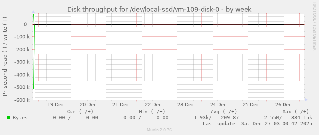 Disk throughput for /dev/local-ssd/vm-109-disk-0