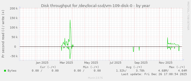 Disk throughput for /dev/local-ssd/vm-109-disk-0