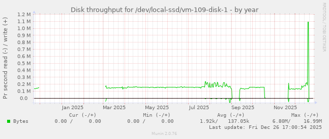 Disk throughput for /dev/local-ssd/vm-109-disk-1