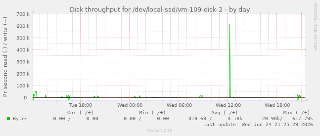 Disk throughput for /dev/local-ssd/vm-109-disk-2