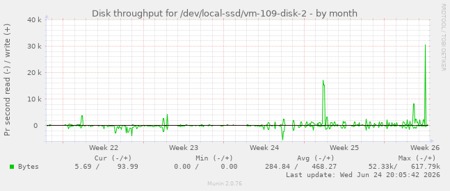 Disk throughput for /dev/local-ssd/vm-109-disk-2