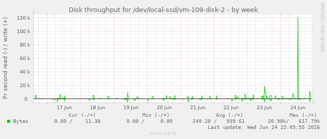 Disk throughput for /dev/local-ssd/vm-109-disk-2