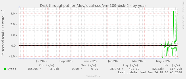 Disk throughput for /dev/local-ssd/vm-109-disk-2