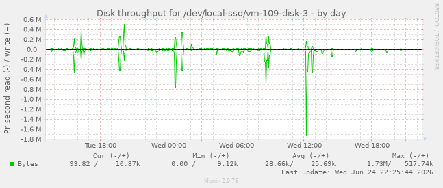 Disk throughput for /dev/local-ssd/vm-109-disk-3
